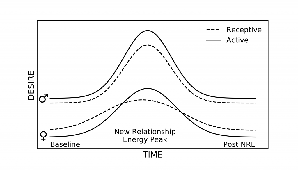 A diagram showing the relationship between desire and time.